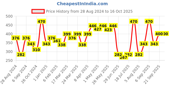 myntra.com College Girl Pack Of 2 Full Coverage Bra college girl Price History Graph from 28 Aug 2024 to 15 Oct 2025