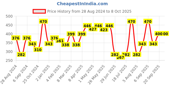 myntra.com College Girl Pack Of 2 Full Coverage Bra college girl Price History Graph from 28 Aug 2024 to 8 Oct 2025