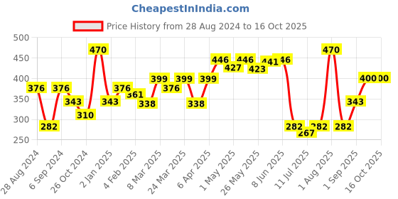 myntra.com College Girl Pack Of 2 Full Coverage Bra college girl Price History Graph from 28 Aug 2024 to 16 Oct 2025