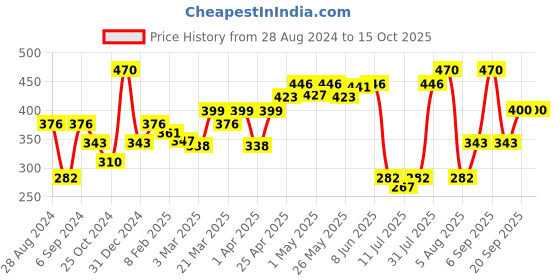myntra.com College Girl Pack Of 2 Full Coverage Bra college girl Price History Graph from 28 Aug 2024 to 15 Oct 2025