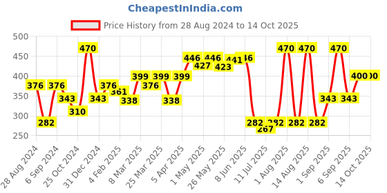myntra.com College Girl Pack Of 2 Full Coverage Bra college girl Price History Graph from 28 Aug 2024 to 14 Oct 2025