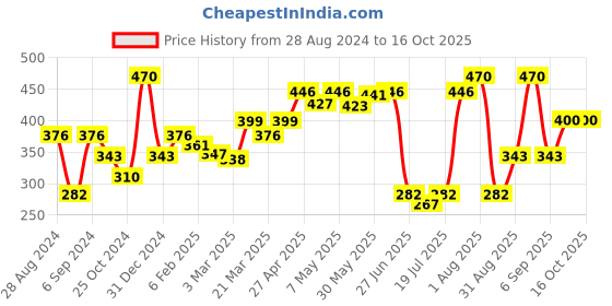 myntra.com College Girl Pack Of 2 Full Coverage Bra college girl Price History Graph from 28 Aug 2024 to 15 Oct 2025