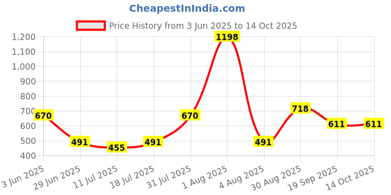 myntra.com College Girl Pack Of 2 Full Coverage Bra college girl Price History Graph from 3 Jun 2025 to 14 Oct 2025