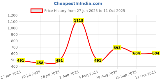 myntra.com College Girl Pack Of 2 Full Coverage Bra college girl Price History Graph from 27 Jun 2025 to 10 Oct 2025