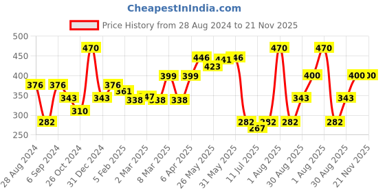 myntra.com College Girl Pack Of 2 Full Coverage Cotton Everyday Bra With All Day Comfort college girl Price History Graph from 28 Aug 2024 to 21 Nov 2025