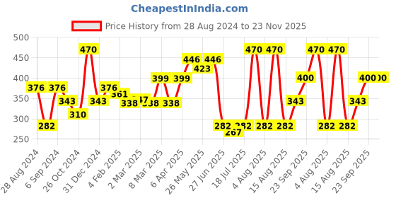 myntra.com College Girl Pack Of 2 Full Coverage Cotton Everyday Bra With All Day Comfort college girl Price History Graph from 28 Aug 2024 to 23 Nov 2025