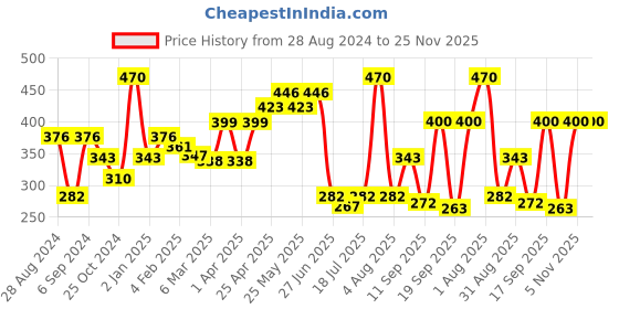 myntra.com College Girl Pack Of 2 Full Coverage Cotton Everyday Bra With All Day Comfort college girl Price History Graph from 28 Aug 2024 to 24 Nov 2025