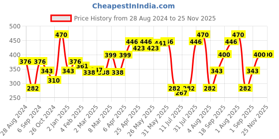 myntra.com College Girl Pack Of 2 Full Coverage Cotton Everyday Bra With All Day Comfort college girl Price History Graph from 28 Aug 2024 to 24 Nov 2025