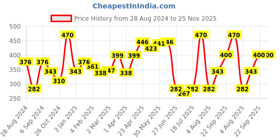 myntra.com College Girl Pack Of 2 Full Coverage Cotton Everyday Bra With All Day Comfort college girl Price History Graph from 28 Aug 2024 to 24 Nov 2025