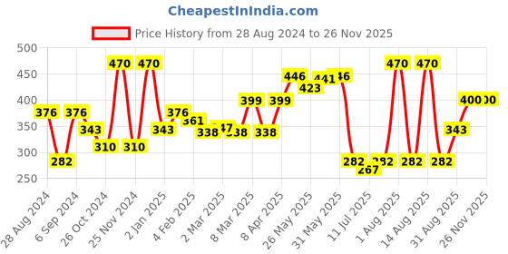 myntra.com College Girl Pack Of 2 Full Coverage Cotton Everyday Bra With All Day Comfort college girl Price History Graph from 28 Aug 2024 to 25 Nov 2025