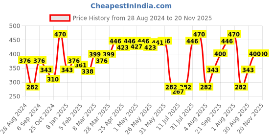 myntra.com College Girl Pack Of 2 Full Coverage Cotton Everyday Bra With All Day Comfort college girl Price History Graph from 28 Aug 2024 to 20 Nov 2025