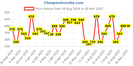 myntra.com College Girl Pack Of 2 Full Coverage Cotton Everyday Bra With All Day Comfort college girl Price History Graph from 28 Aug 2024 to 30 Nov 2025