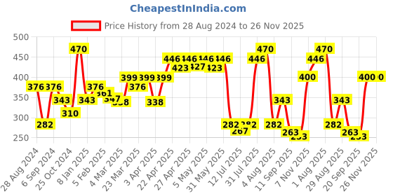 myntra.com College Girl Pack Of 2 Full Coverage Cotton Everyday Bra With All Day Comfort college girl Price History Graph from 28 Aug 2024 to 25 Nov 2025