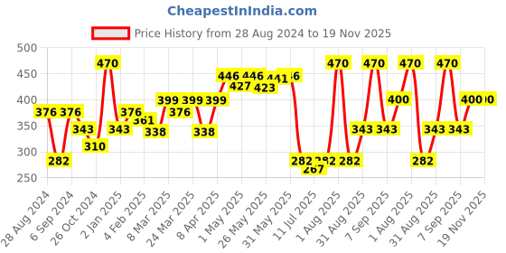myntra.com College Girl Pack Of 2 Full Coverage Cotton Everyday Bra With All Day Comfort college girl Price History Graph from 28 Aug 2024 to 19 Nov 2025