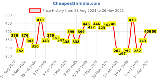 myntra.com College Girl Pack Of 2 Full Coverage Cotton Everyday Bra With All Day Comfort college girl Price History Graph from 28 Aug 2024 to 24 Nov 2025
