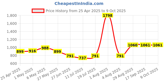 myntra.com College Girl Pack Of 2 Full Coverage Lightly Padded Bra college girl Price History Graph from 25 Apr 2025 to 8 Oct 2025