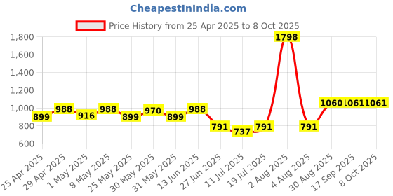 myntra.com College Girl Pack Of 2 Full Coverage Lightly Padded Bra college girl Price History Graph from 25 Apr 2025 to 7 Oct 2025