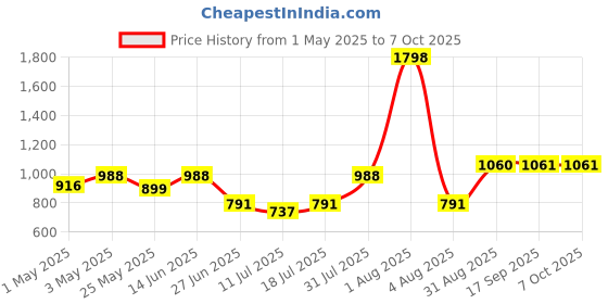 myntra.com College Girl Pack Of 2 Full Coverage Lightly Padded Bra college girl Price History Graph from 1 May 2025 to 6 Oct 2025
