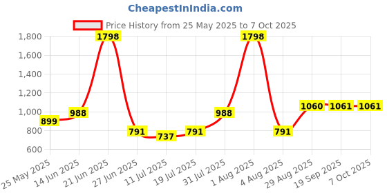 myntra.com College Girl Pack Of 2 Full Coverage Lightly Padded Bra college girl Price History Graph from 25 May 2025 to 6 Oct 2025