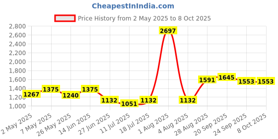 myntra.com College Girl Pack Of 2 Full Coverage Lightly Padded Bra college girl Price History Graph from 2 May 2025 to 8 Oct 2025