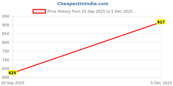 myntra.com College Girl Pack Of 2 Full Coverage Lightly Padded Cotton Everyday Bra college girl Price History Graph from 20 Sep 2025 to 5 Dec 2025