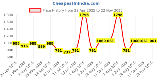 myntra.com College Girl Pack Of 2 Full Coverage Lightly Padded Minimizer Bra college girl Price History Graph from 29 Apr 2025 to 22 Nov 2025