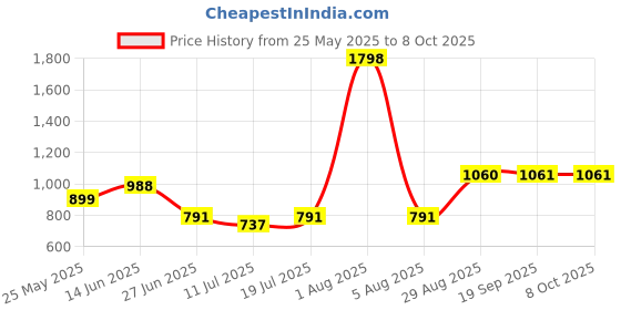 myntra.com College Girl Pack Of 2 Full Coverage Lightly Padded Minimizer Bra college girl Price History Graph from 25 May 2025 to 6 Oct 2025
