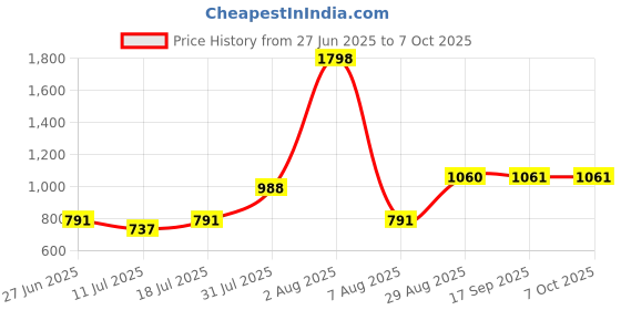 myntra.com College Girl Pack Of 2 Full Coverage Lightly Padded Minimizer Bra college girl Price History Graph from 27 Jun 2025 to 7 Oct 2025