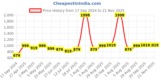 myntra.com College Girl Pack Of 2 Full Coverage Lightly Padded Minimizer Bra-All Day Comfort college girl Price History Graph from 17 Sep 2024 to 21 Nov 2025