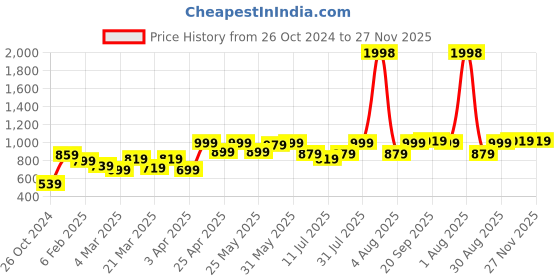myntra.com College Girl Pack of 2 Full Coverage Lightly Padded Minimizer Bra-All Day Comfort college girl Price History Graph from 26 Oct 2024 to 26 Nov 2025