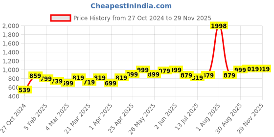 myntra.com College Girl Pack of 2 Full Coverage Lightly Padded Minimizer Bra-All Day Comfort college girl Price History Graph from 27 Oct 2024 to 28 Nov 2025