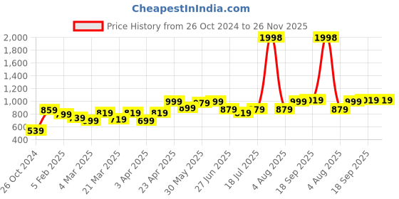 myntra.com College Girl Pack of 2 Full Coverage Lightly Padded Minimizer Bra-All Day Comfort college girl Price History Graph from 26 Oct 2024 to 26 Nov 2025