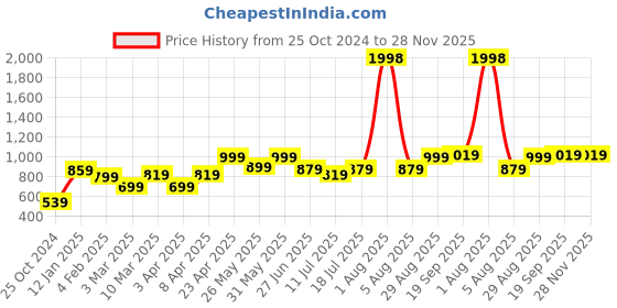 myntra.com College Girl Pack of 2 Full Coverage Lightly Padded Minimizer Bra-All Day Comfort college girl Price History Graph from 25 Oct 2024 to 28 Nov 2025