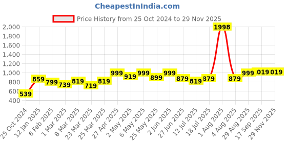 myntra.com College Girl Pack of 2 Full Coverage Lightly Padded Minimizer Bra-All Day Comfort college girl Price History Graph from 25 Oct 2024 to 28 Nov 2025