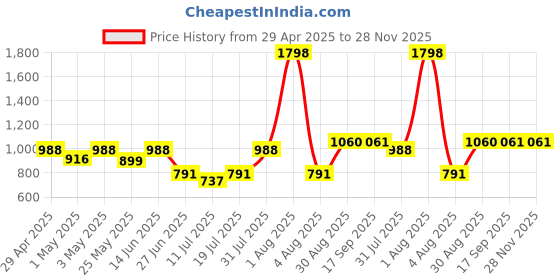 myntra.com College Girl Pack Of 2 Full Coverage Lightly Padded Non-Wired Bra college girl Price History Graph from 29 Apr 2025 to 26 Nov 2025