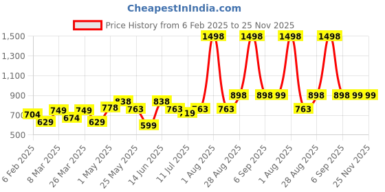 myntra.com College Girl Pack Of 2 Full Coverage Lightly Padded T-shirt Bra college girl Price History Graph from 6 Feb 2025 to 25 Nov 2025