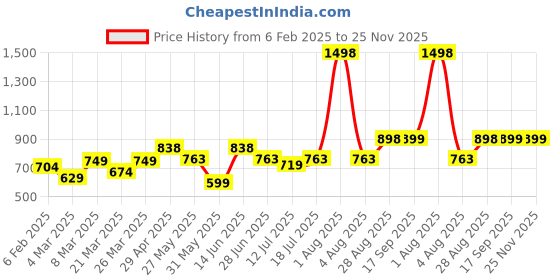 myntra.com College Girl Pack Of 2 Full Coverage Lightly Padded T-shirt Bra college girl Price History Graph from 6 Feb 2025 to 24 Nov 2025