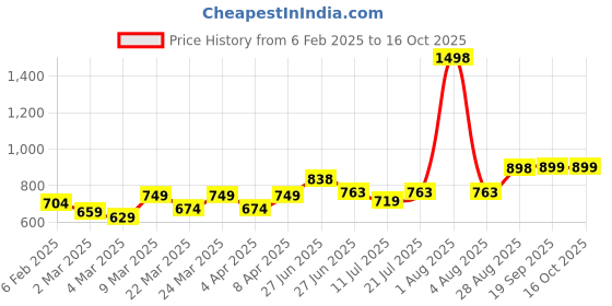 myntra.com College Girl Pack Of 2 Full Coverage Lightly Padded T-shirt Bra college girl Price History Graph from 6 Feb 2025 to 16 Oct 2025