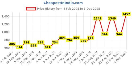 myntra.com College Girl Pack Of 2 Full Coverage Lightly Padded T-shirt Bra with All Day Comfort college girl Price History Graph from 4 Feb 2025 to 5 Dec 2025