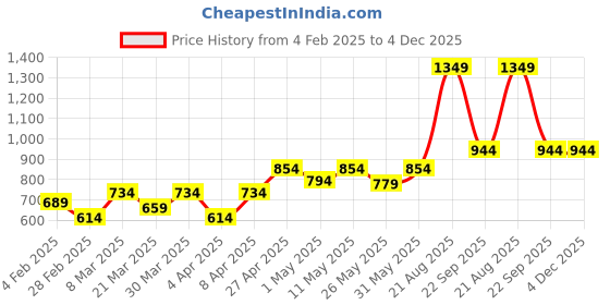 myntra.com College Girl Pack Of 2 Full Coverage Lightly Padded T-shirt Bra with All Day Comfort college girl Price History Graph from 4 Feb 2025 to 2 Dec 2025