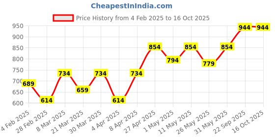 myntra.com College Girl Pack Of 2 Full Coverage Lightly Padded T-shirt Bra with All Day Comfort college girl Price History Graph from 4 Feb 2025 to 16 Oct 2025