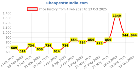 myntra.com College Girl Pack Of 2 Full Coverage Lightly Padded T-shirt Bra with All Day Comfort college girl Price History Graph from 4 Feb 2025 to 13 Oct 2025