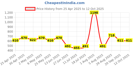 myntra.com College Girl Pack of 2 Full Coverage Solid Bra college girl Price History Graph from 25 Apr 2025 to 12 Oct 2025