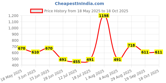 myntra.com College Girl Pack of 2 Full Coverage Solid Bra college girl Price History Graph from 18 May 2025 to 18 Oct 2025