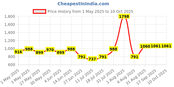 myntra.com College Girl Pack of 2 Full Coverage Solid Bra college girl Price History Graph from 1 May 2025 to 9 Oct 2025