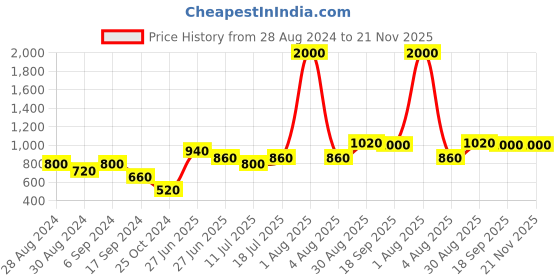 myntra.com College Girl Pack Of 2 Full Coverage Sports Bra With Side Shaper college girl Price History Graph from 28 Aug 2024 to 21 Nov 2025