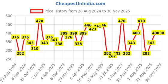 myntra.com College Girl Pack Of 2 Full Coverage T-shirt Bras With All Day Comfort college girl Price History Graph from 28 Aug 2024 to 30 Nov 2025