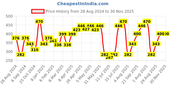 myntra.com College Girl Pack Of 2 Full Coverage T-shirt Bras With All Day Comfort college girl Price History Graph from 28 Aug 2024 to 30 Nov 2025