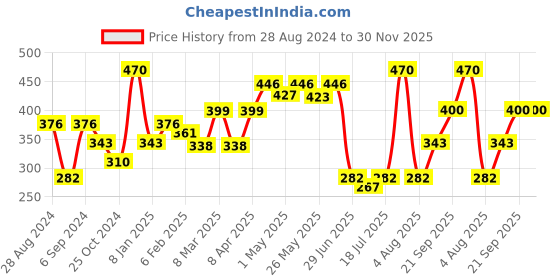 myntra.com College Girl Pack Of 2 Full Coverage T-shirt Bras With All Day Comfort college girl Price History Graph from 28 Aug 2024 to 30 Nov 2025