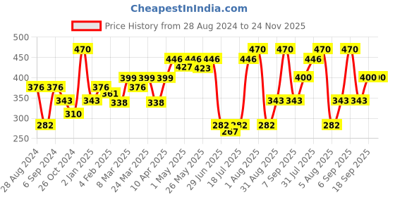 myntra.com College Girl Pack Of 2 Full Coverage T-shirt Bras With All Day Comfort college girl Price History Graph from 28 Aug 2024 to 24 Nov 2025